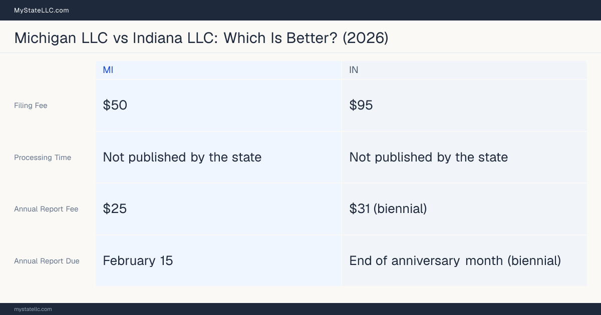 Comparison chart of forming an LLC in Michigan versus Indiana, contrasting filing fees, annual report cost and ongoing obligations across 8 factors.