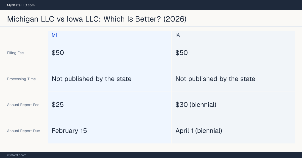 Comparison chart of forming an LLC in Michigan versus Iowa, contrasting filing fees, annual report cost and ongoing obligations across 8 factors.