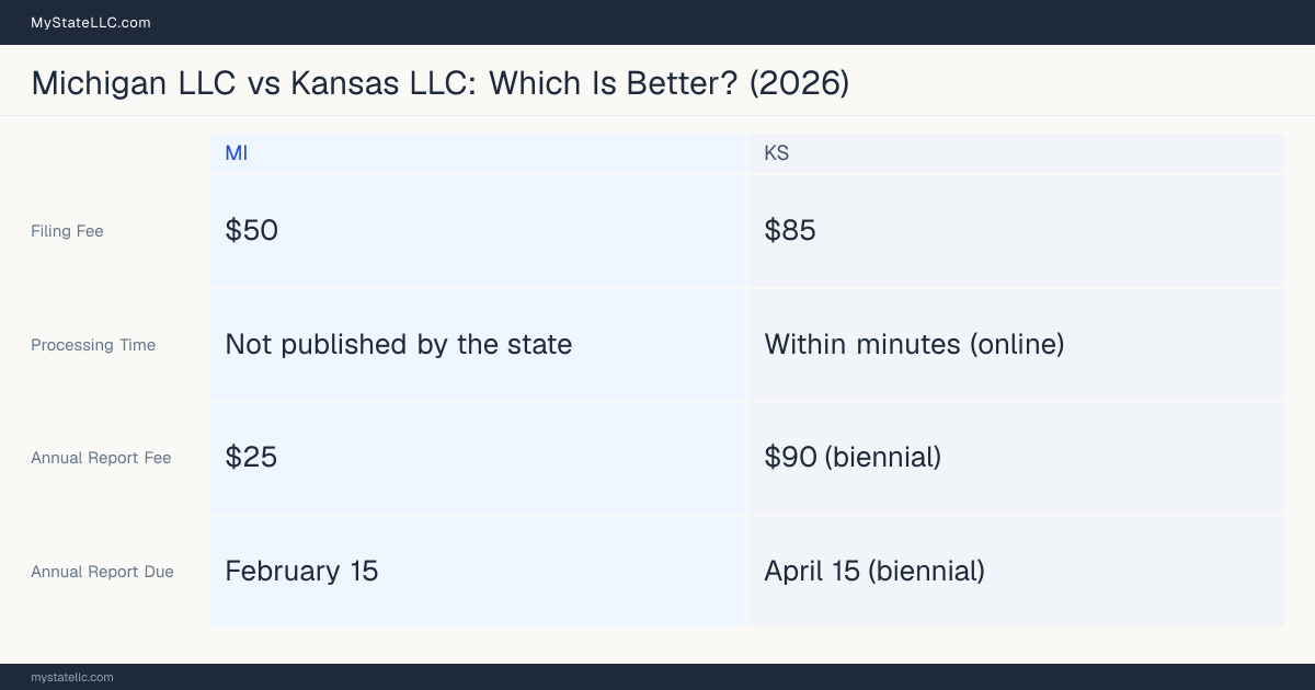 Comparison chart of forming an LLC in Michigan versus Kansas, contrasting filing fees, annual report cost and ongoing obligations across 8 factors.
