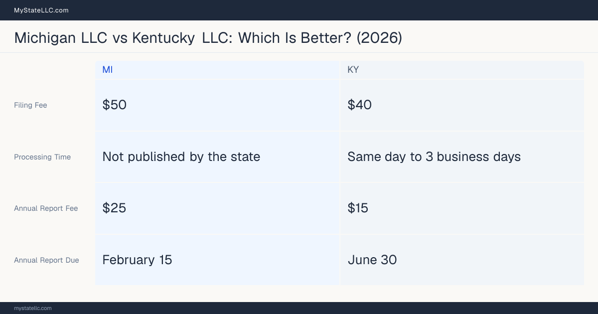 Comparison chart of forming an LLC in Michigan versus Kentucky, contrasting filing fees, annual report cost and ongoing obligations across 8 factors.