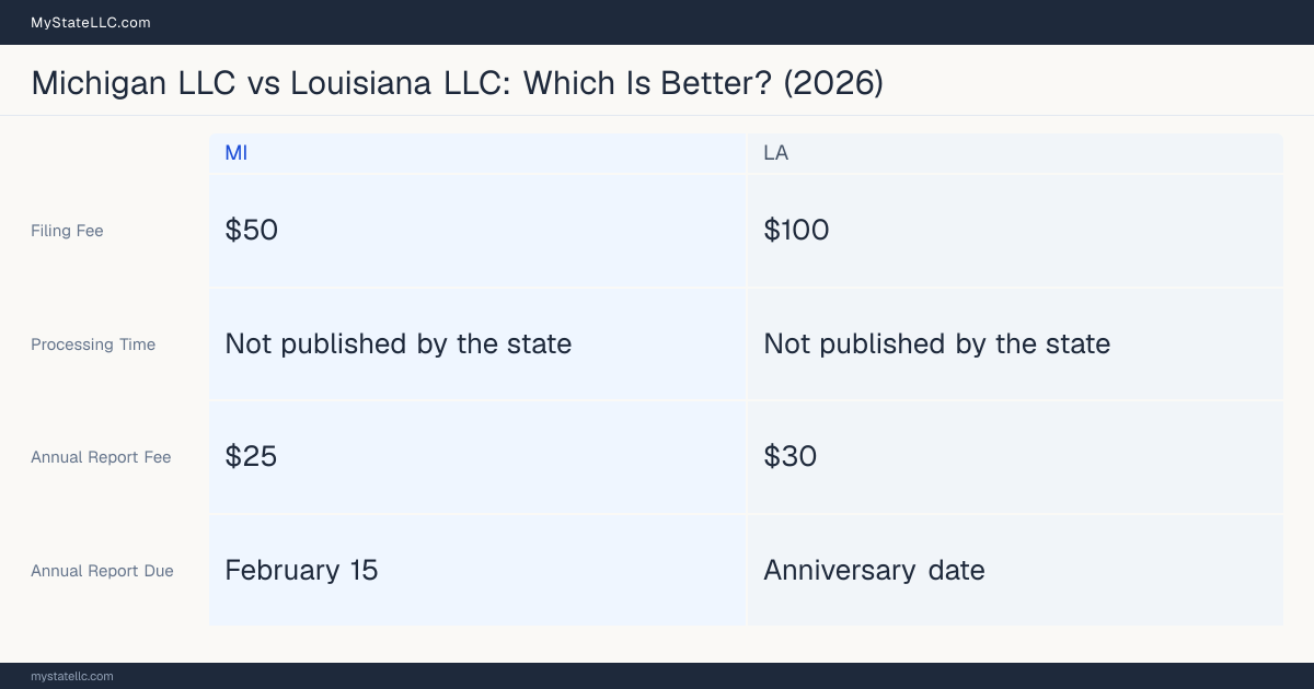 Comparison chart of forming an LLC in Michigan versus Louisiana, contrasting filing fees, annual report cost and ongoing obligations across 8 factors.