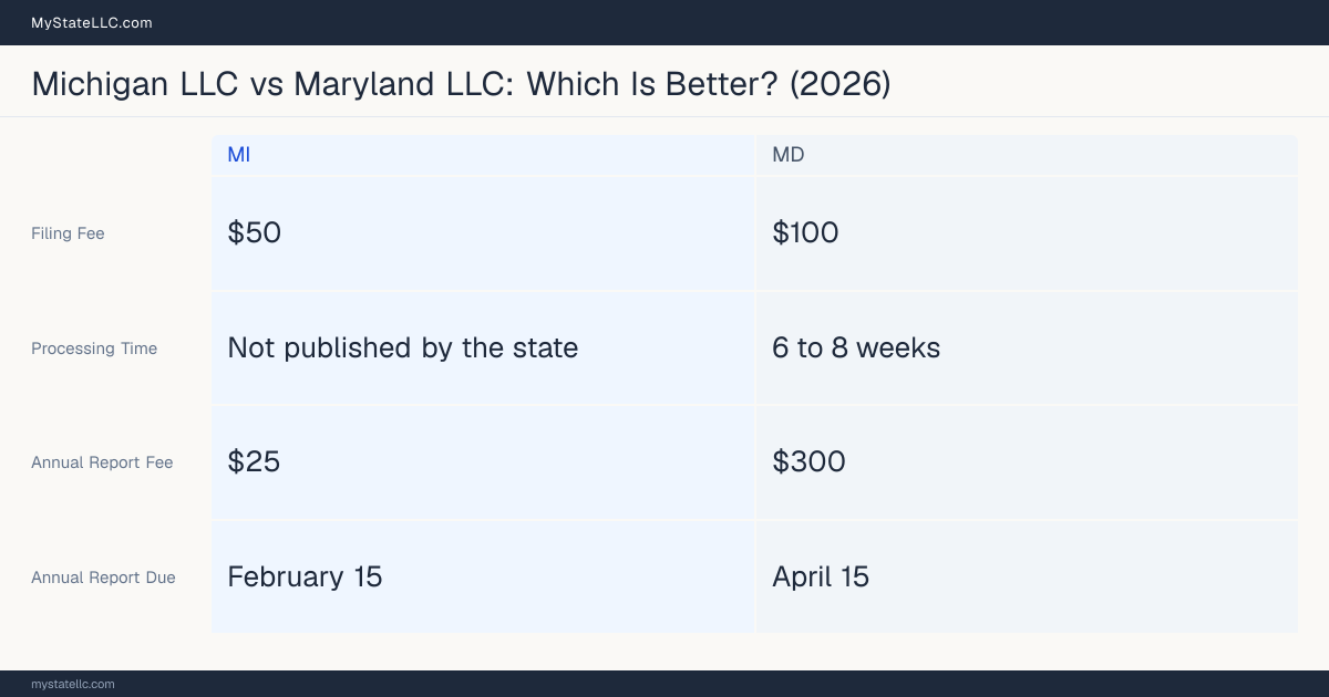 Comparison chart of forming an LLC in Michigan versus Maryland, contrasting filing fees, annual report cost and ongoing obligations across 8 factors.
