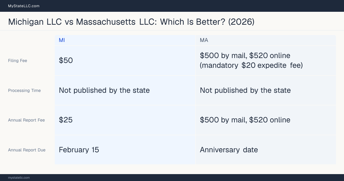 Comparison chart of forming an LLC in Michigan versus Massachusetts, contrasting filing fees, annual report cost and ongoing obligations across 8 factors.
