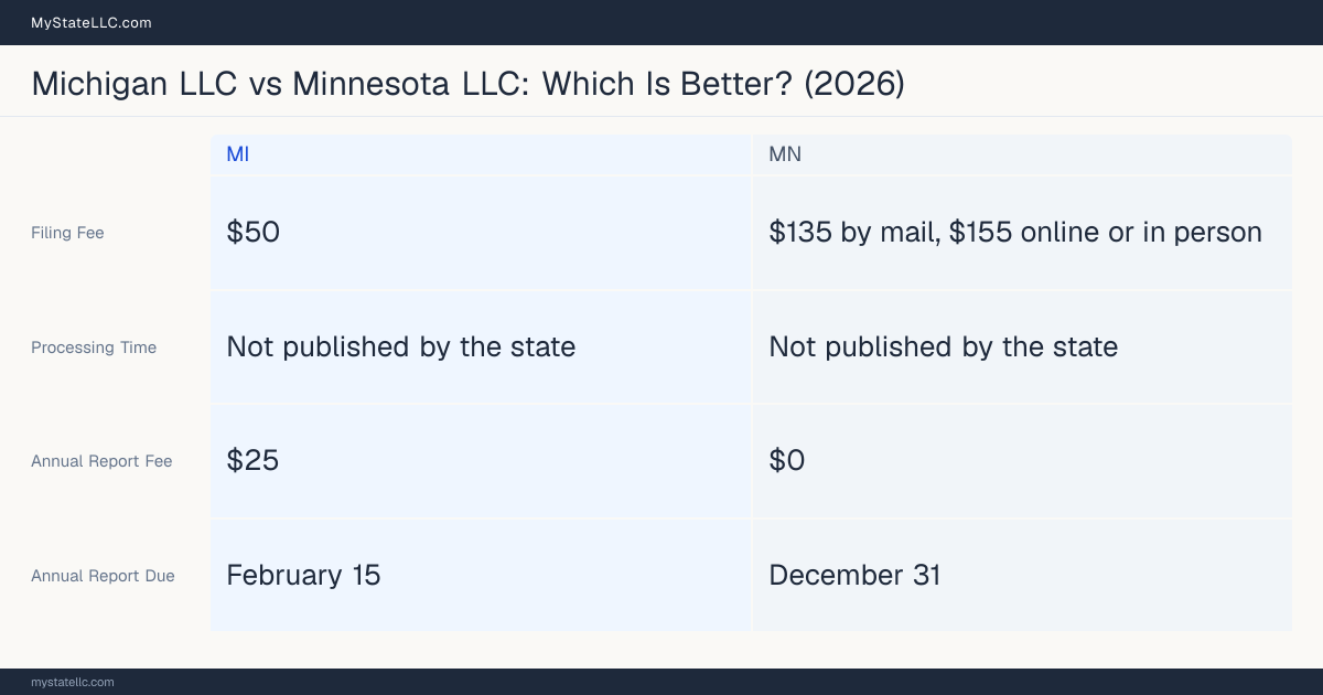 Comparison chart of forming an LLC in Michigan versus Minnesota, contrasting filing fees, annual report cost and ongoing obligations across 8 factors.