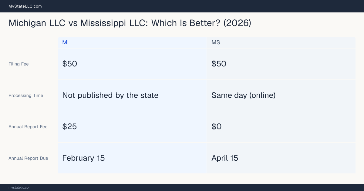Comparison chart of forming an LLC in Michigan versus Mississippi, contrasting filing fees, annual report cost and ongoing obligations across 8 factors.