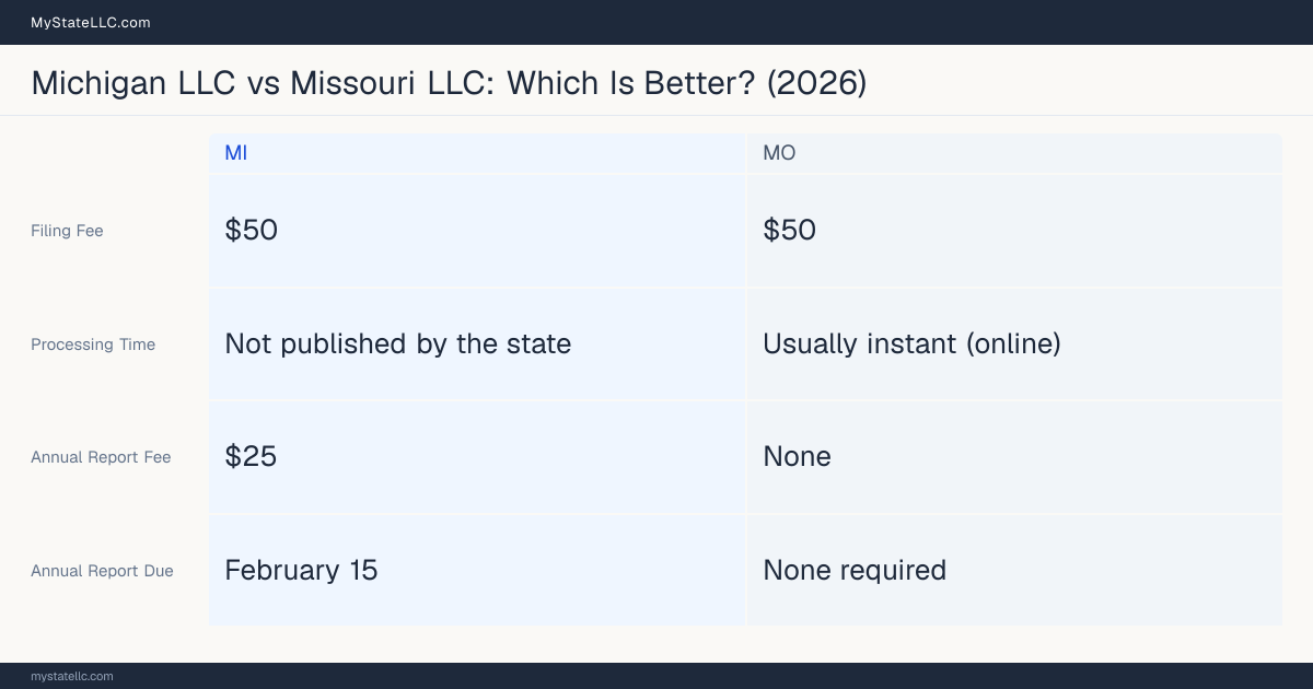 Comparison chart of forming an LLC in Michigan versus Missouri, contrasting filing fees, annual report cost and ongoing obligations across 8 factors.
