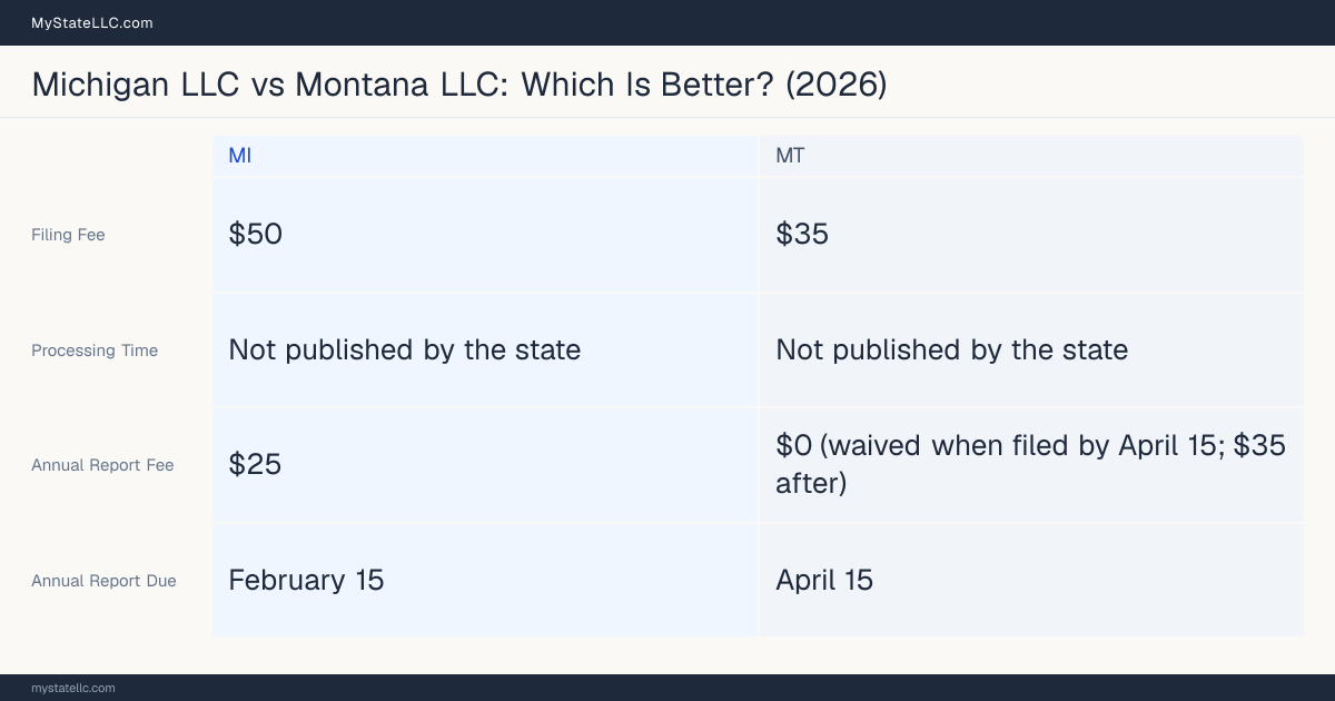 Comparison chart of forming an LLC in Michigan versus Montana, contrasting filing fees, annual report cost and ongoing obligations across 8 factors.