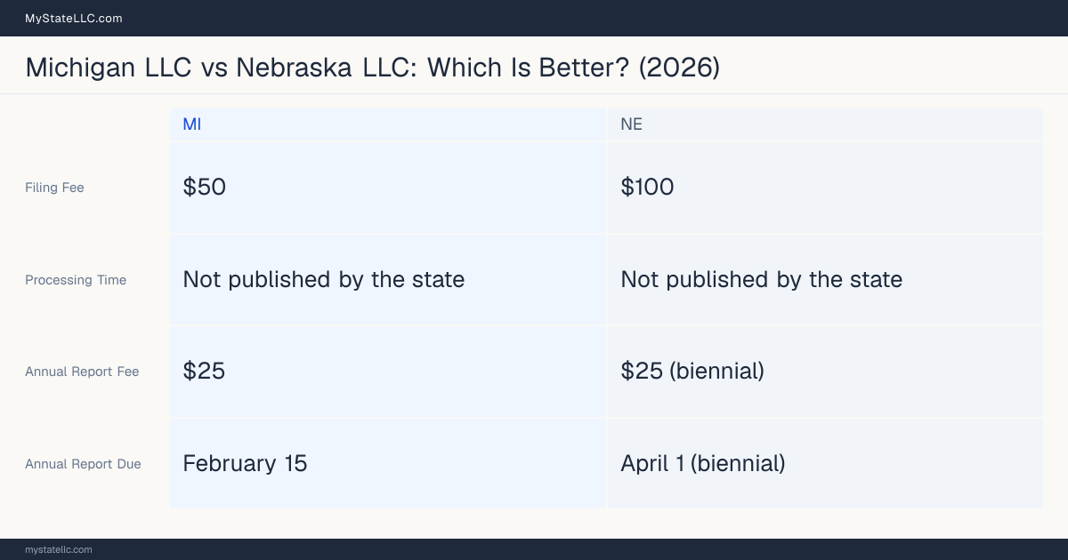 Comparison chart of forming an LLC in Michigan versus Nebraska, contrasting filing fees, annual report cost and ongoing obligations across 8 factors.
