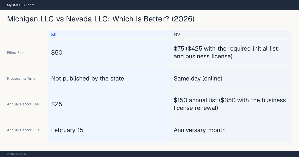 Comparison chart of forming an LLC in Michigan versus Nevada, contrasting filing fees, annual report cost and ongoing obligations across 8 factors.