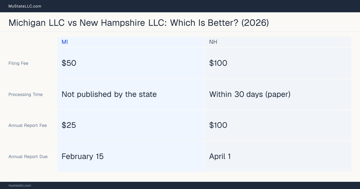 Comparison chart of forming an LLC in Michigan versus New Hampshire, contrasting filing fees, annual report cost and ongoing obligations across 8 factors.
