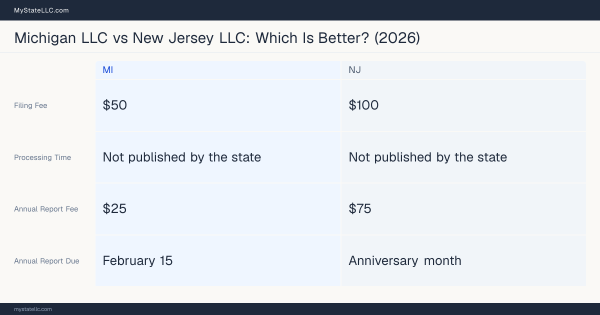 Comparison chart of forming an LLC in Michigan versus New Jersey, contrasting filing fees, annual report cost and ongoing obligations across 8 factors.