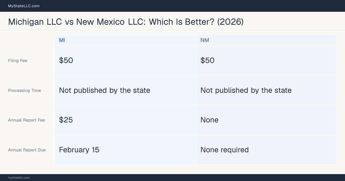 Comparison chart of forming an LLC in Michigan versus New Mexico, contrasting filing fees, annual report cost and ongoing obligations across 8 factors.