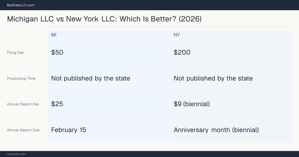 Comparison chart of forming an LLC in Michigan versus New York, contrasting filing fees, annual report cost and ongoing obligations across 8 factors.