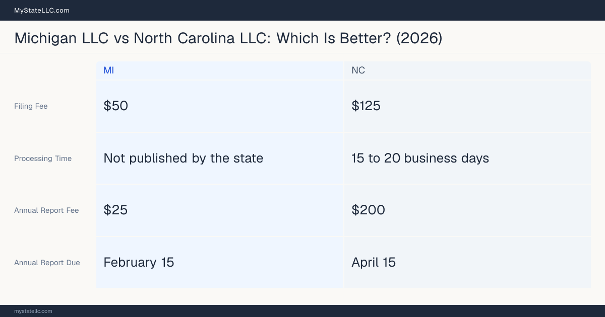 Comparison chart of forming an LLC in Michigan versus North Carolina, contrasting filing fees, annual report cost and ongoing obligations across 8 factors.