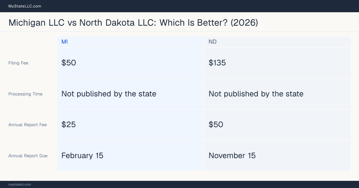 Comparison chart of forming an LLC in Michigan versus North Dakota, contrasting filing fees, annual report cost and ongoing obligations across 8 factors.