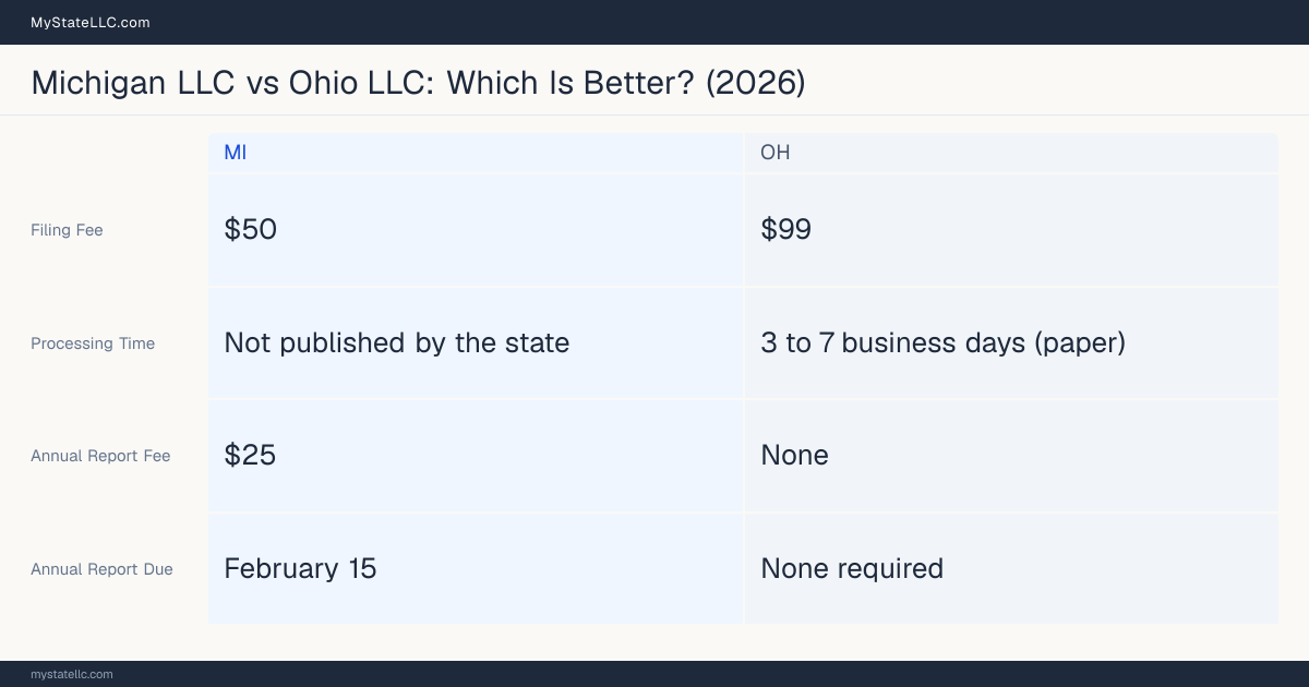 Comparison chart of forming an LLC in Michigan versus Ohio, contrasting filing fees, annual report cost and ongoing obligations across 8 factors.