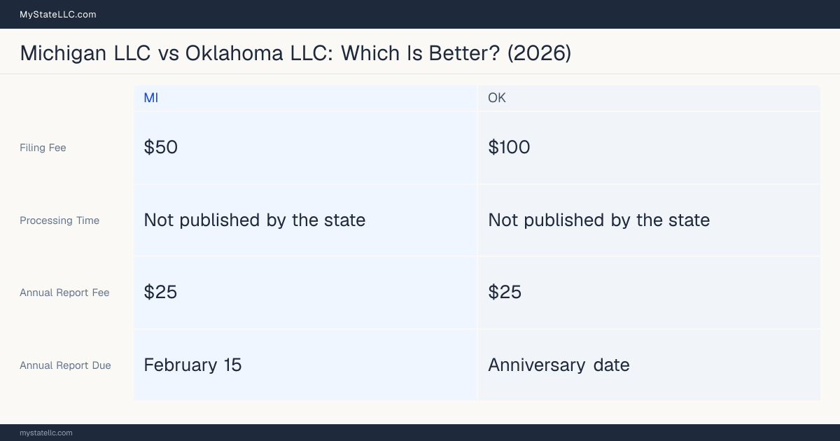 Comparison chart of forming an LLC in Michigan versus Oklahoma, contrasting filing fees, annual report cost and ongoing obligations across 8 factors.