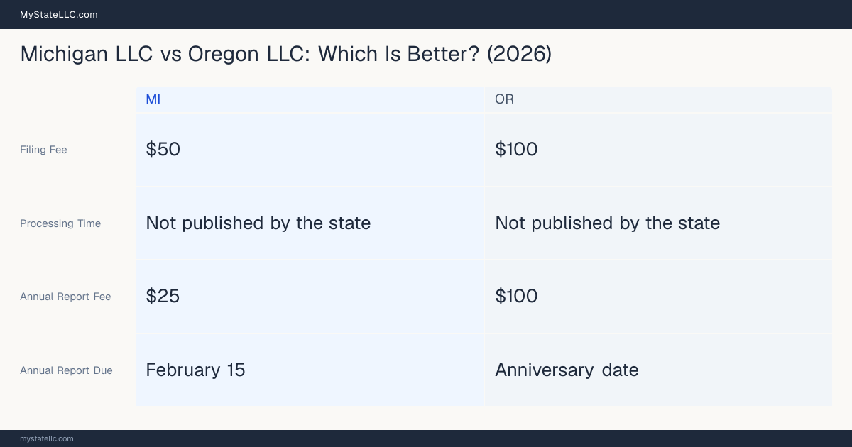 Comparison chart of forming an LLC in Michigan versus Oregon, contrasting filing fees, annual report cost and ongoing obligations across 8 factors.