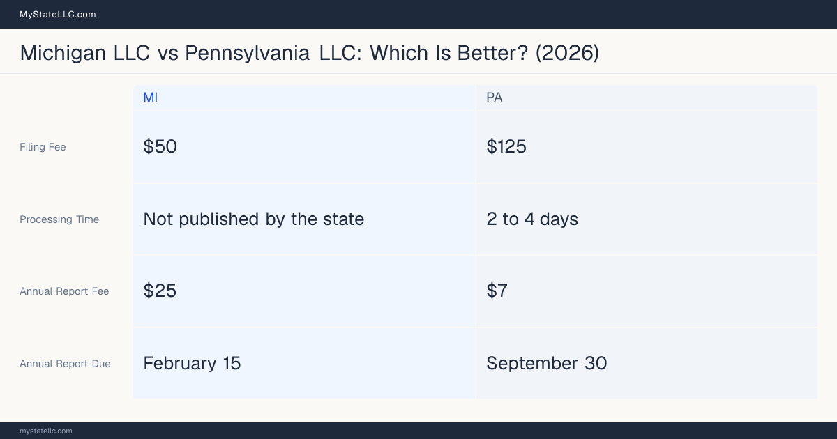 Comparison chart of forming an LLC in Michigan versus Pennsylvania, contrasting filing fees, annual report cost and ongoing obligations across 8 factors.