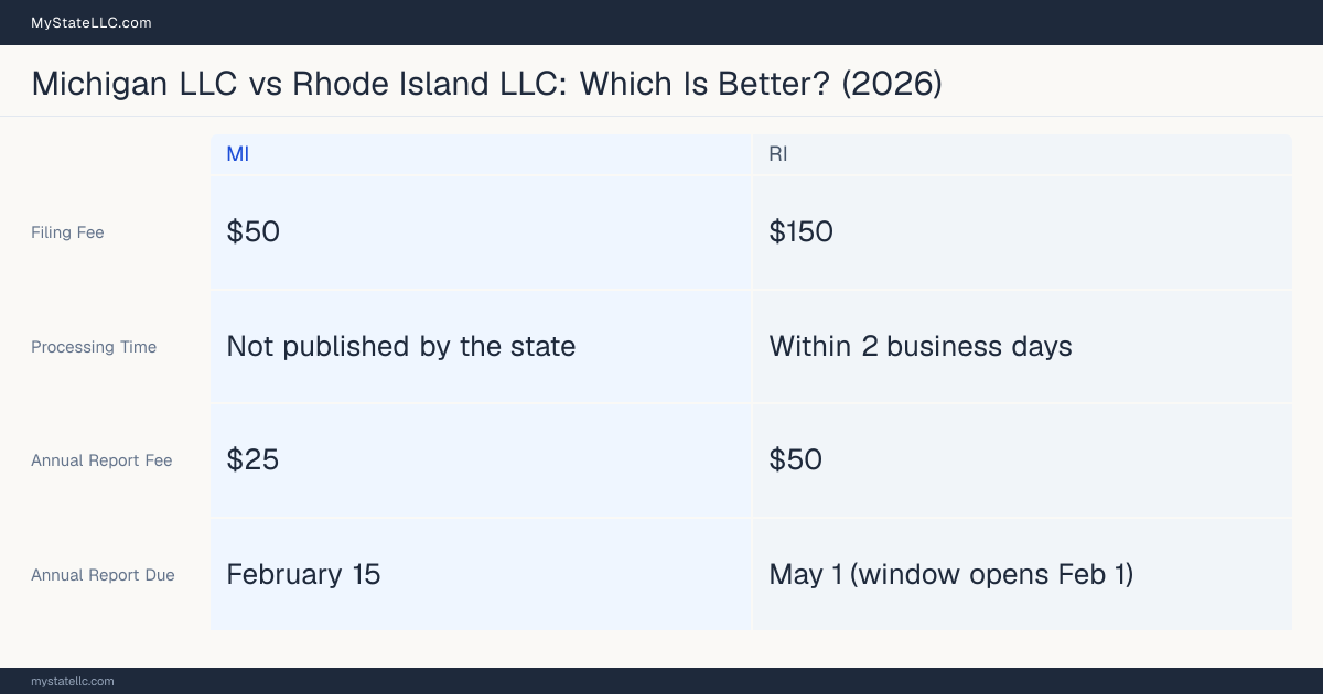 Comparison chart of forming an LLC in Michigan versus Rhode Island, contrasting filing fees, annual report cost and ongoing obligations across 8 factors.
