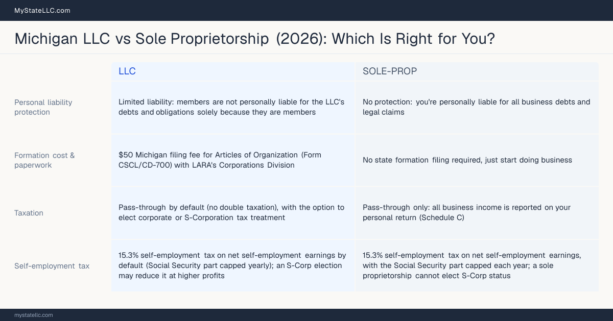 Comparison chart for Michigan LLC versus Sole Proprietorship, contrasting liability, taxation and ongoing filing burden across 8 factors.