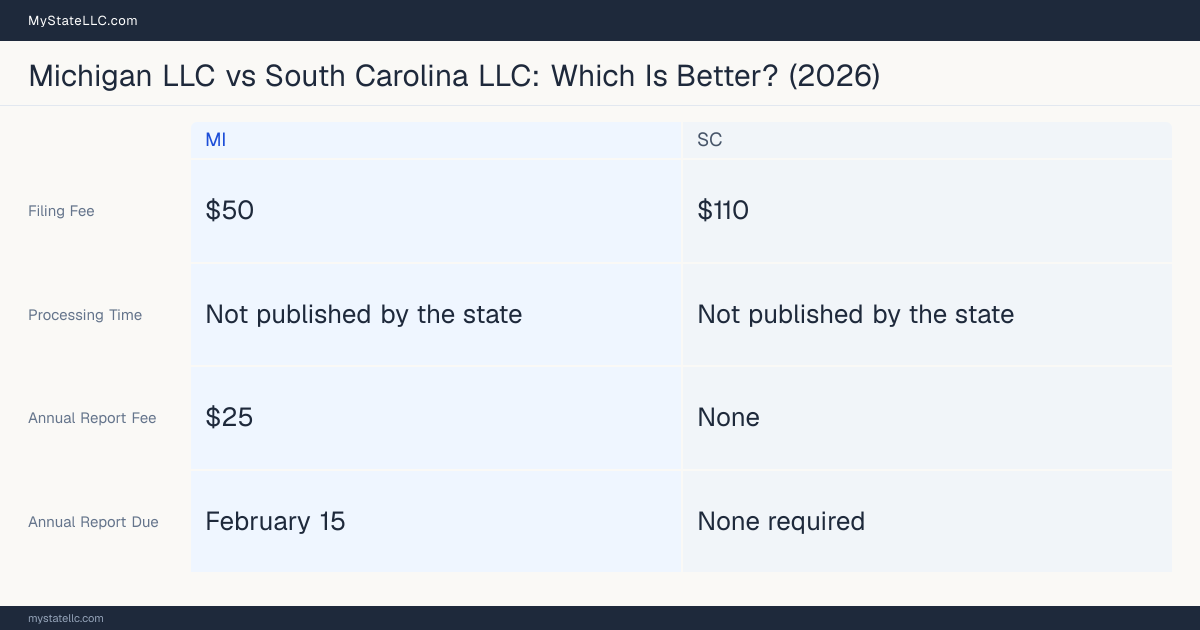 Comparison chart of forming an LLC in Michigan versus South Carolina, contrasting filing fees, annual report cost and ongoing obligations across 8 factors.