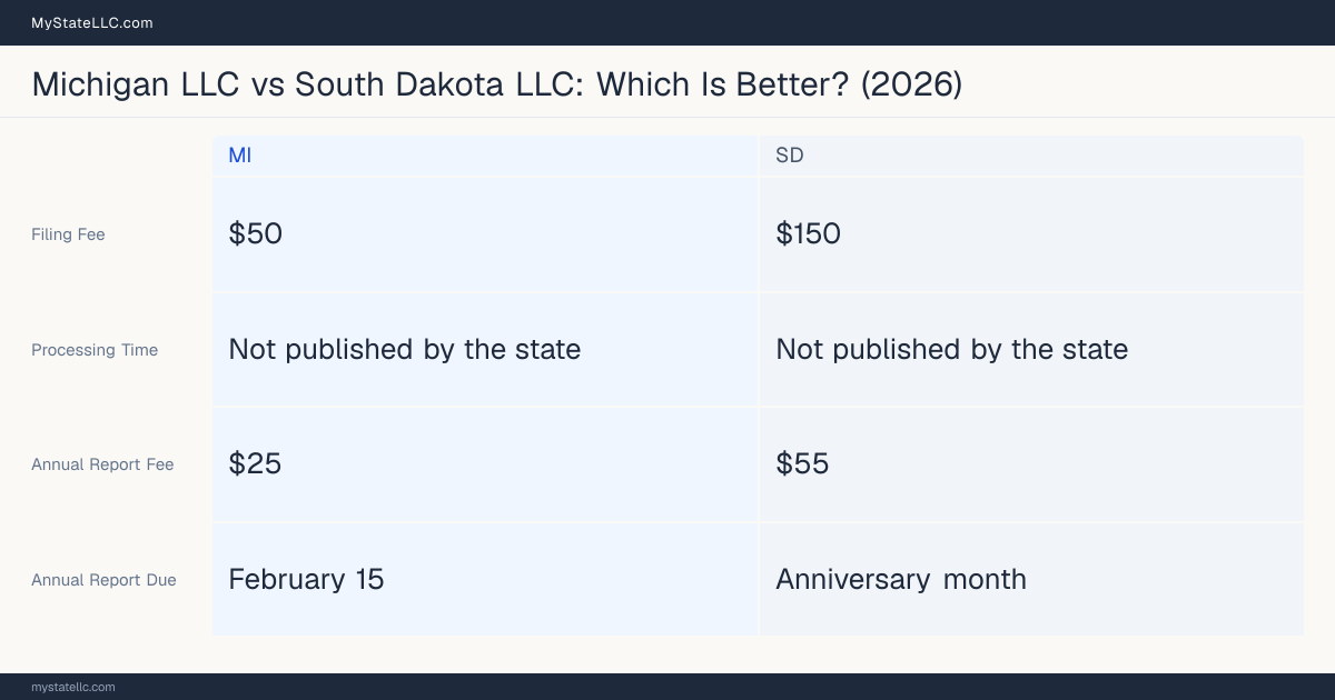 Comparison chart of forming an LLC in Michigan versus South Dakota, contrasting filing fees, annual report cost and ongoing obligations across 8 factors.
