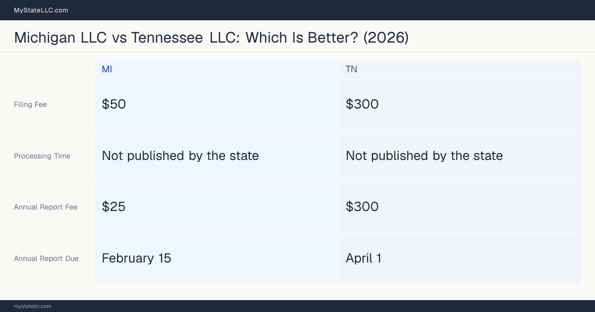 Comparison chart of forming an LLC in Michigan versus Tennessee, contrasting filing fees, annual report cost and ongoing obligations across 8 factors.