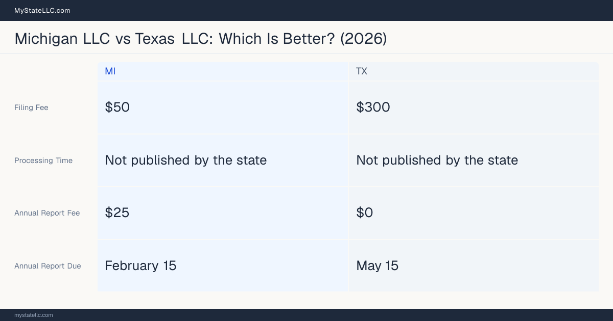 Comparison chart of forming an LLC in Michigan versus Texas, contrasting filing fees, annual report cost and ongoing obligations across 8 factors.