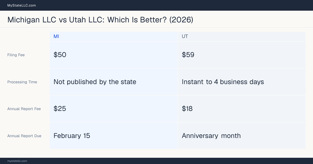 Comparison chart of forming an LLC in Michigan versus Utah, contrasting filing fees, annual report cost and ongoing obligations across 8 factors.