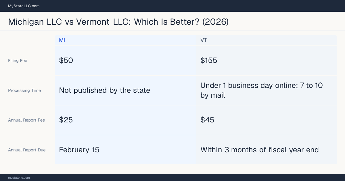 Comparison chart of forming an LLC in Michigan versus Vermont, contrasting filing fees, annual report cost and ongoing obligations across 8 factors.