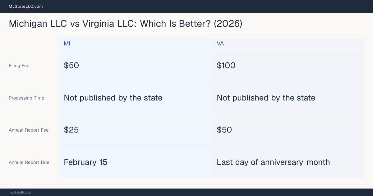 Comparison chart of forming an LLC in Michigan versus Virginia, contrasting filing fees, annual report cost and ongoing obligations across 8 factors.