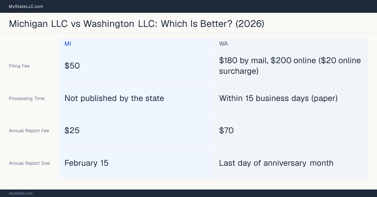 Comparison chart of forming an LLC in Michigan versus Washington, contrasting filing fees, annual report cost and ongoing obligations across 8 factors.