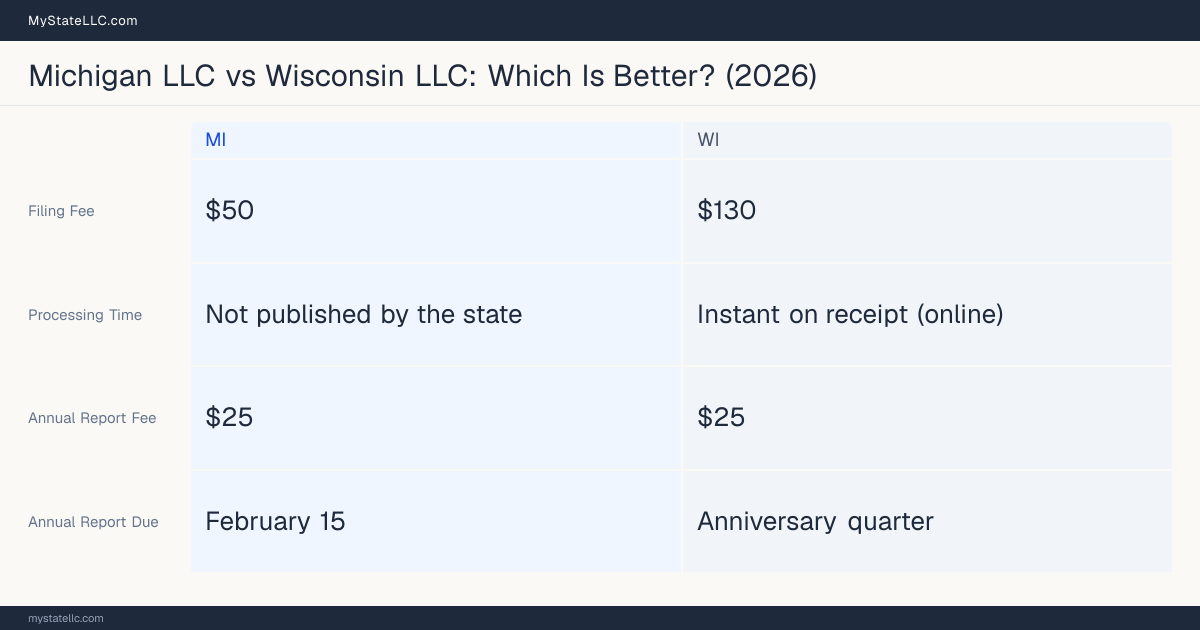 Comparison chart of forming an LLC in Michigan versus Wisconsin, contrasting filing fees, annual report cost and ongoing obligations across 8 factors.