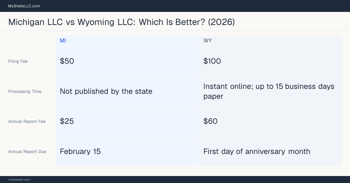 Comparison chart of forming an LLC in Michigan versus Wyoming, contrasting filing fees, annual report cost and ongoing obligations across 8 factors.