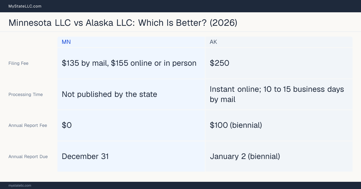 Comparison chart of forming an LLC in Minnesota versus Alaska, contrasting filing fees, annual report cost and ongoing obligations across 8 factors.