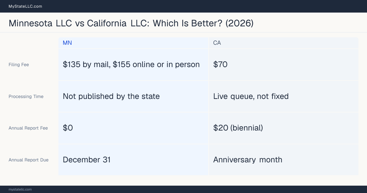 Comparison chart of forming an LLC in Minnesota versus California, contrasting filing fees, annual report cost and ongoing obligations across 8 factors.