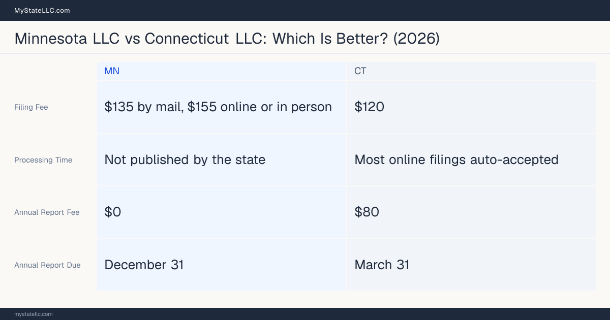 Comparison chart of forming an LLC in Minnesota versus Connecticut, contrasting filing fees, annual report cost and ongoing obligations across 8 factors.