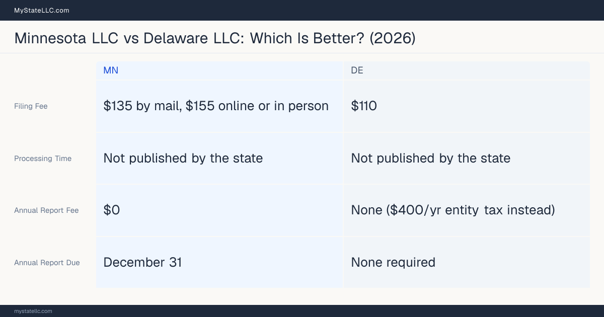Comparison chart of forming an LLC in Minnesota versus Delaware, contrasting filing fees, annual report cost and ongoing obligations across 8 factors.