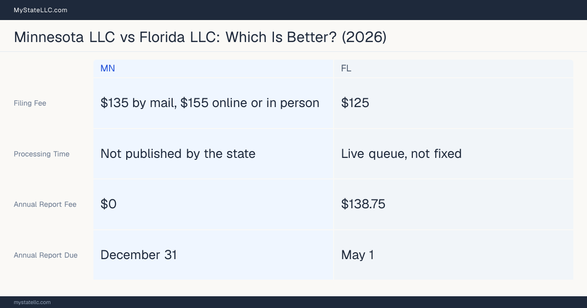 Comparison chart of forming an LLC in Minnesota versus Florida, contrasting filing fees, annual report cost and ongoing obligations across 8 factors.