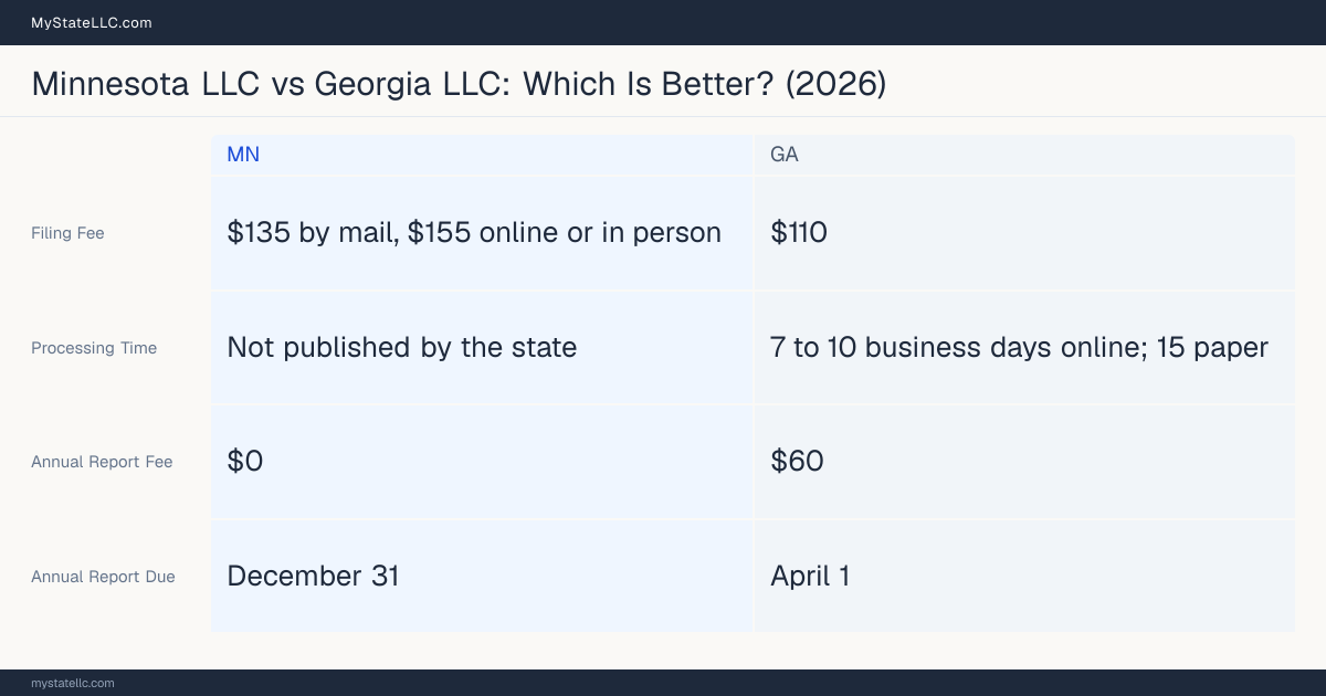 Comparison chart of forming an LLC in Minnesota versus Georgia, contrasting filing fees, annual report cost and ongoing obligations across 8 factors.
