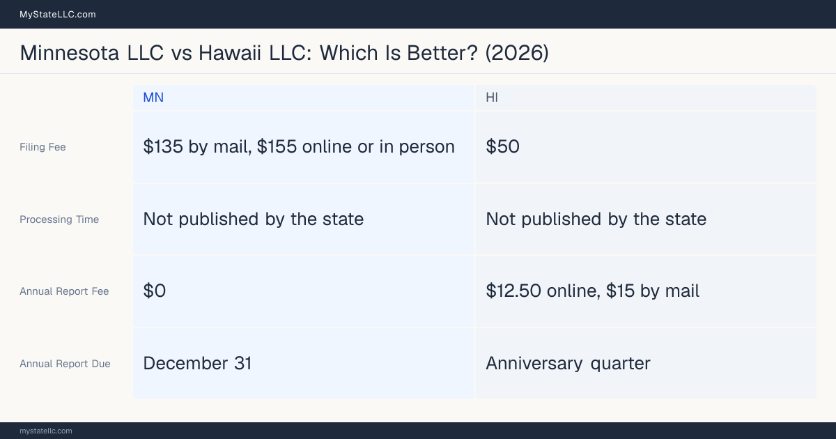 Comparison chart of forming an LLC in Minnesota versus Hawaii, contrasting filing fees, annual report cost and ongoing obligations across 8 factors.