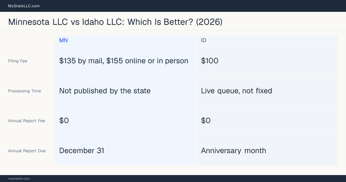 Comparison chart of forming an LLC in Minnesota versus Idaho, contrasting filing fees, annual report cost and ongoing obligations across 8 factors.