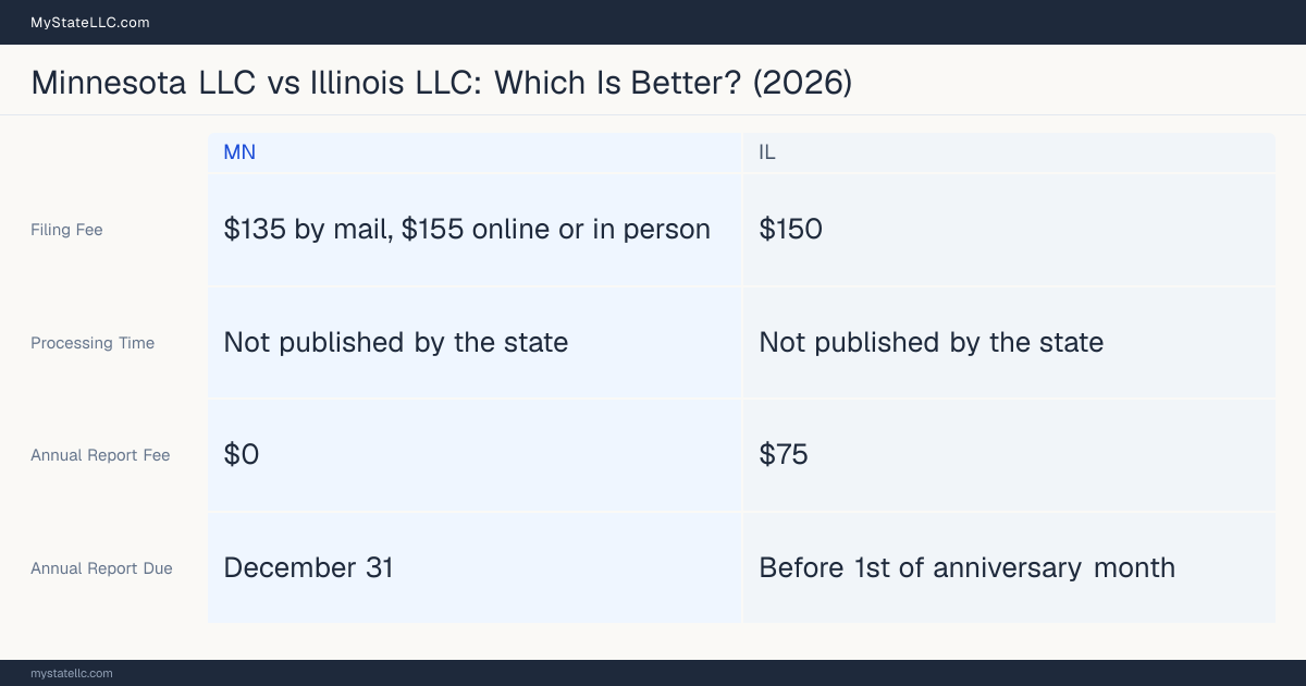 Comparison chart of forming an LLC in Minnesota versus Illinois, contrasting filing fees, annual report cost and ongoing obligations across 8 factors.