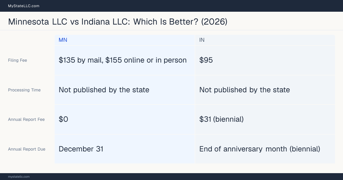 Comparison chart of forming an LLC in Minnesota versus Indiana, contrasting filing fees, annual report cost and ongoing obligations across 8 factors.