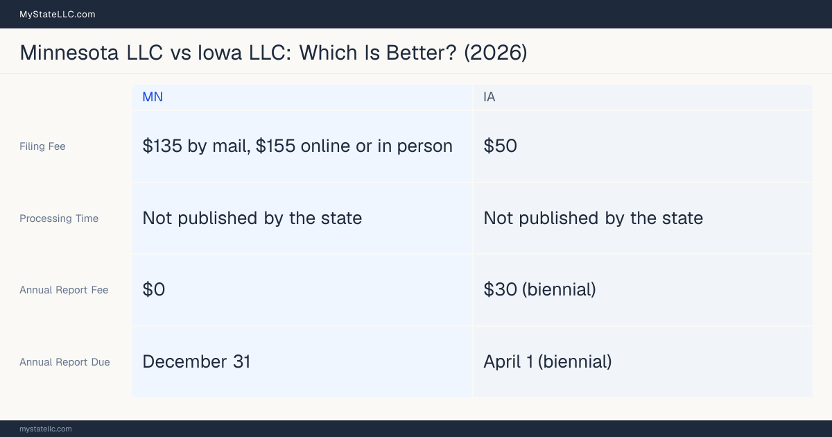 Comparison chart of forming an LLC in Minnesota versus Iowa, contrasting filing fees, annual report cost and ongoing obligations across 8 factors.