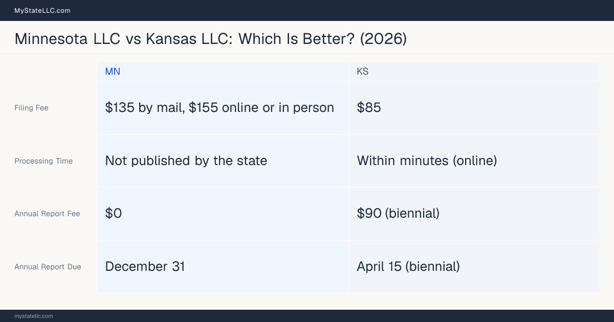 Comparison chart of forming an LLC in Minnesota versus Kansas, contrasting filing fees, annual report cost and ongoing obligations across 8 factors.