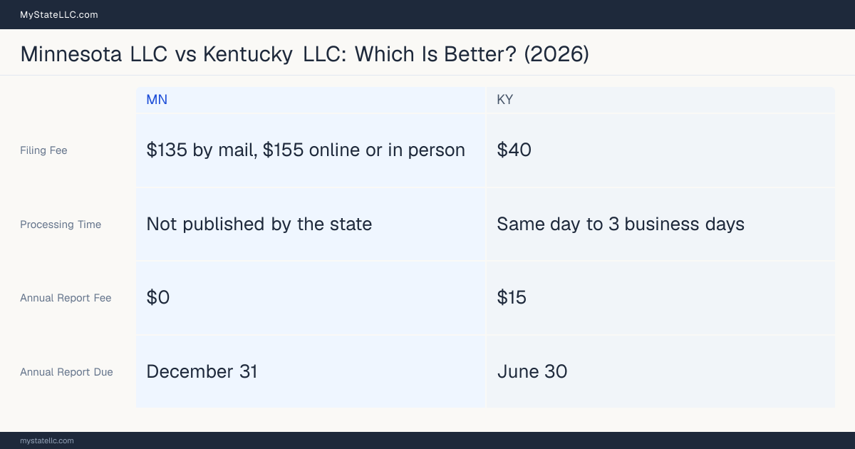 Comparison chart of forming an LLC in Minnesota versus Kentucky, contrasting filing fees, annual report cost and ongoing obligations across 8 factors.