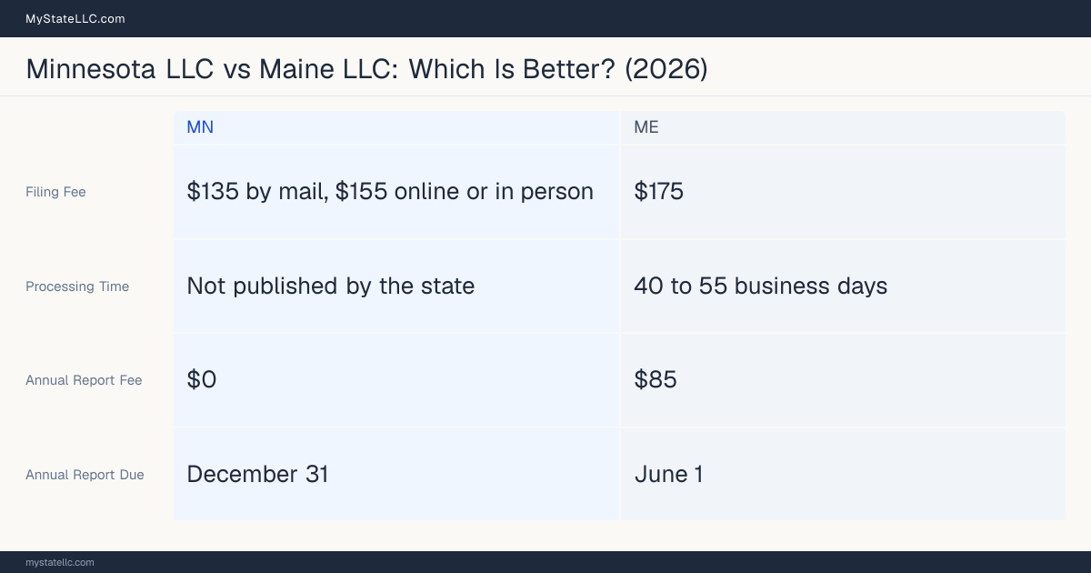 Comparison chart of forming an LLC in Minnesota versus Maine, contrasting filing fees, annual report cost and ongoing obligations across 8 factors.