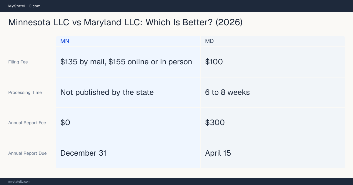 Comparison chart of forming an LLC in Minnesota versus Maryland, contrasting filing fees, annual report cost and ongoing obligations across 8 factors.